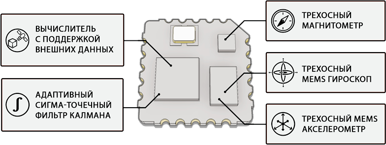 Серия инерциальных модулей поверхностного монтажа ИМ-10