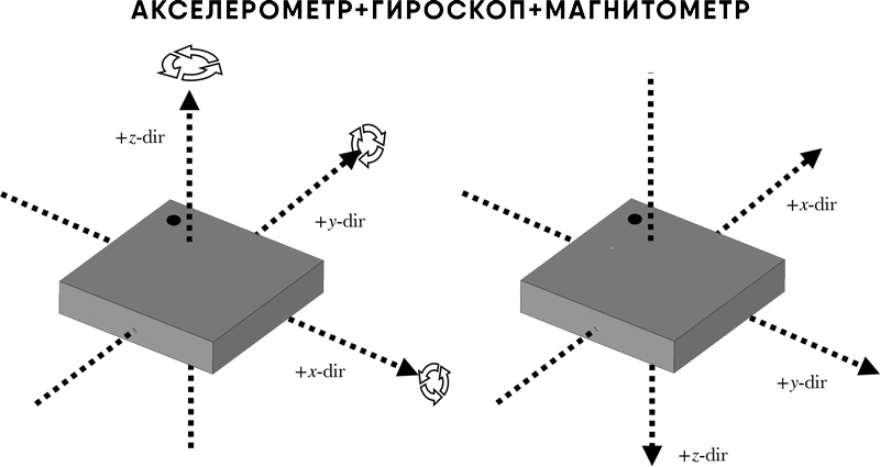 курсовериткаль=акселерометр+гироскоп+магнитометр