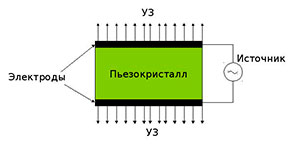 Акселерометры