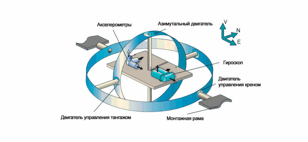 Схема инерциальной навигационной системы