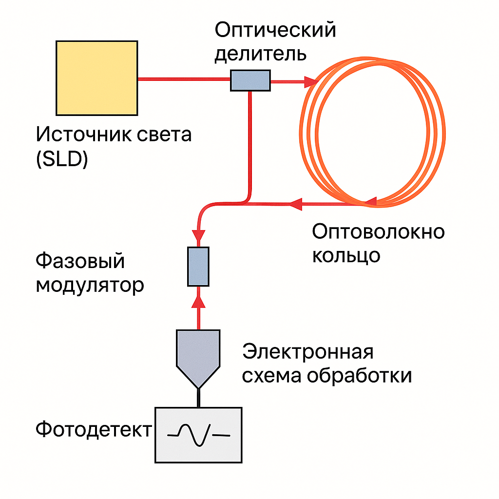 ВОГ- волоконно-оптический гироскоп