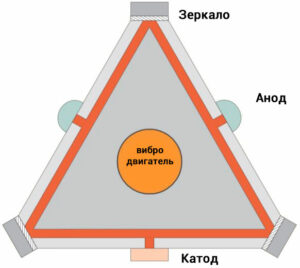  Принцип кольцевого лазерного гироскопа 