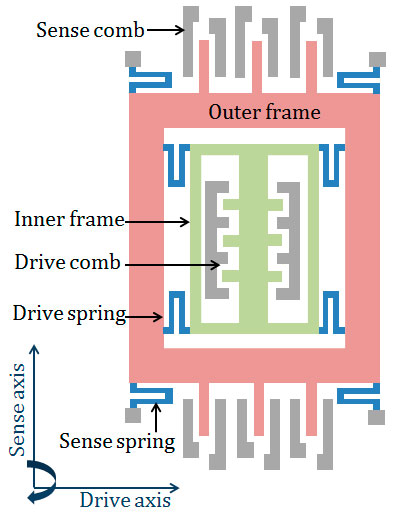 Рис. 2. Схема устройства MEMS-гироскопа с вибрационной массой.