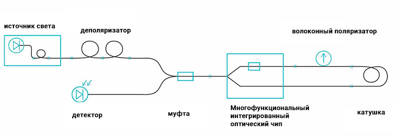 Принцип работы волоконно-оптического гироскопа