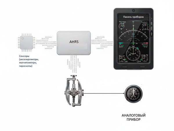 Система определения положения и курса (AHRS)