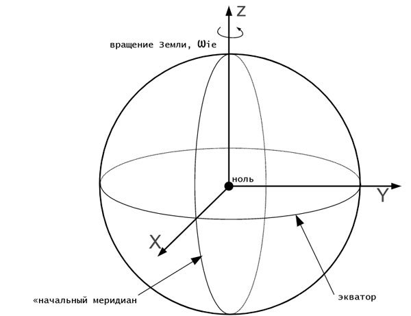 Системы отсчета координат
