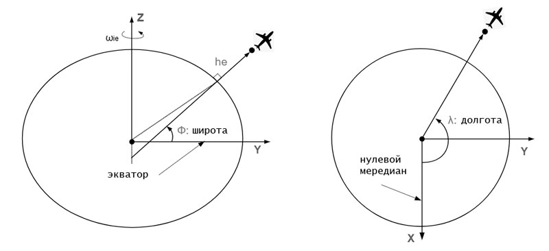 Системы отсчета координат