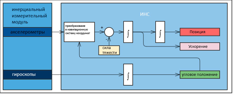 Инерциальная навигационная система (ИНС)
