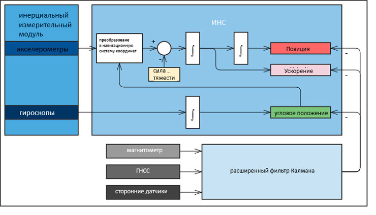 Инерциальная навигационная система (ИНС)