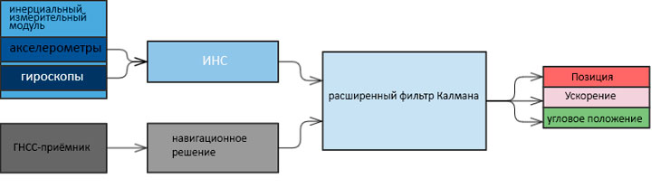 Инерциальная навигационная система (ИНС)