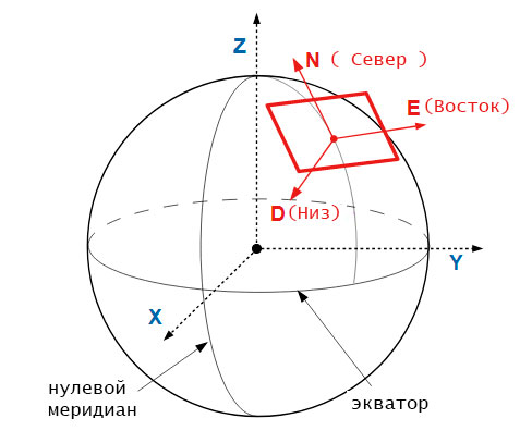 Системы отсчета координат